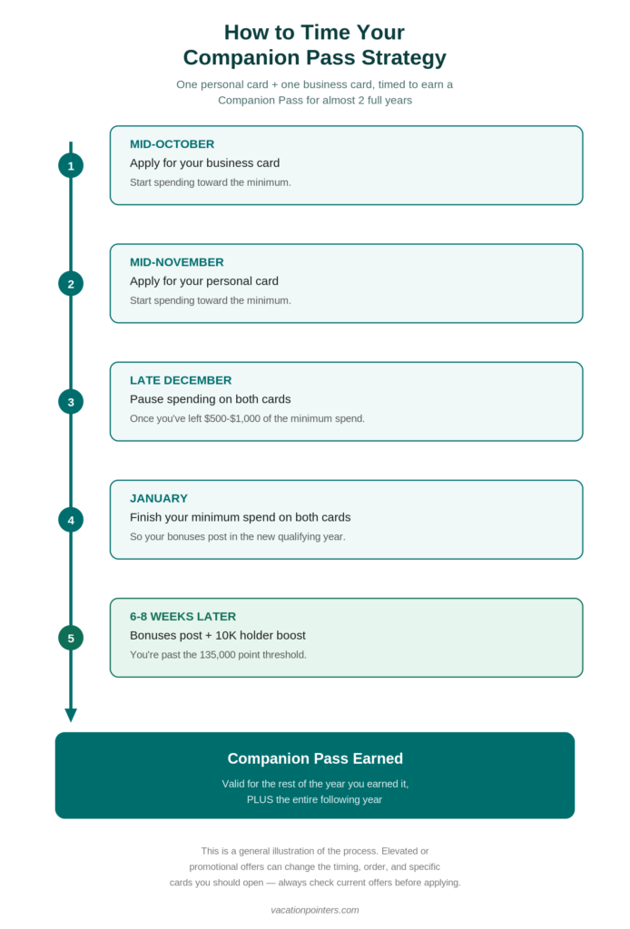 Graphic illustrating timeline of when to open cards and how to earn southwest companion pass.